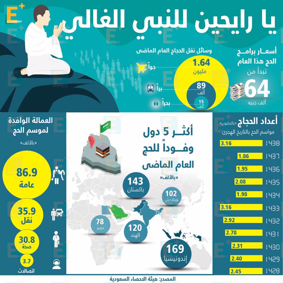 أرقام مهمة عن موسم الحج تعرف عليها