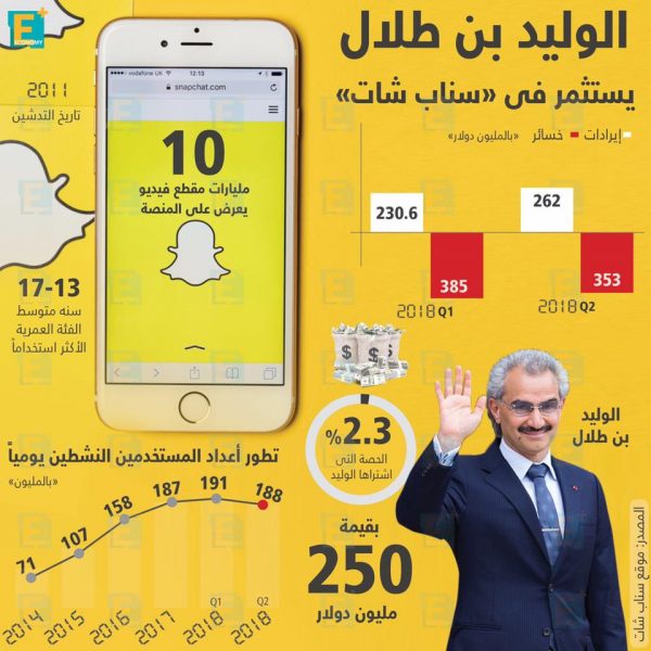 الوليد بن طلال يستثمر فى “سناب شات”