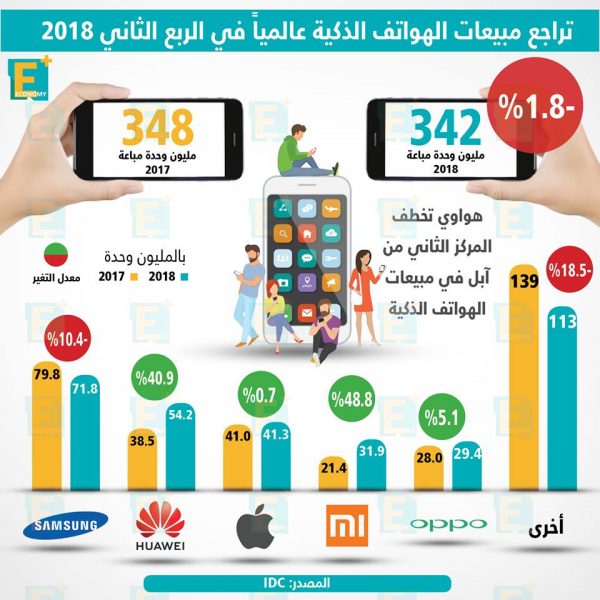 تراجع مبيعات الهواتف الذكية عالميا