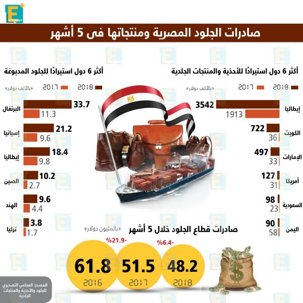 صادرات مصر من الجلود ومنتجاتها في أرقام