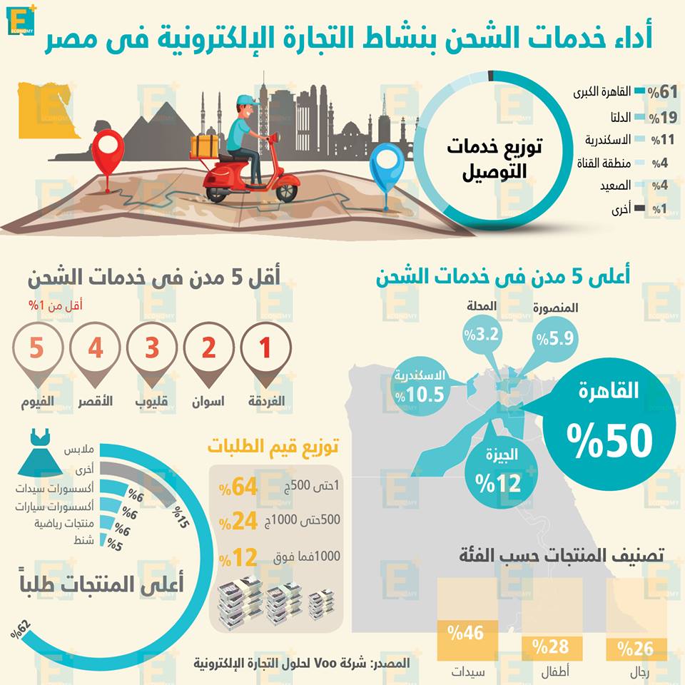 أداء خدمات الشحن بنشاط التجارة الإلكترونية في مصر