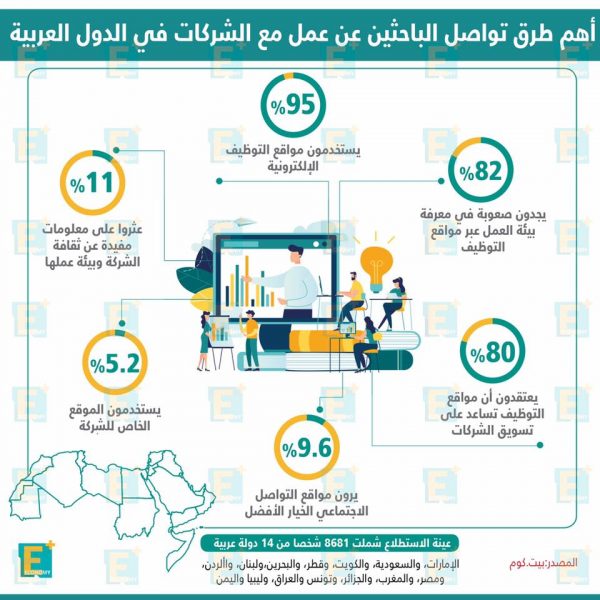 أهم طرق تواصل الباحثين عن عمل في الدول العربية