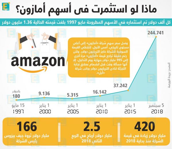 ماذا لو استثمرت في أسهم أمازون؟