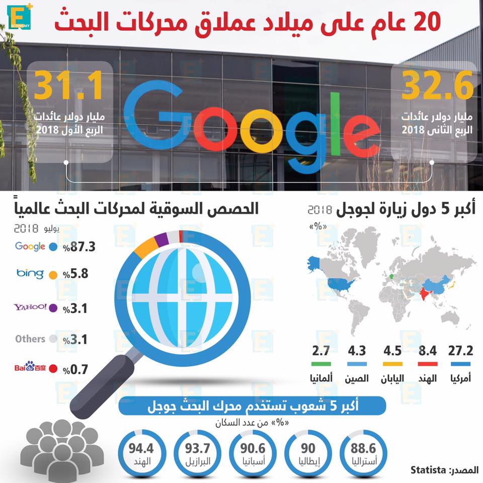 20 عاما على ميلاد “جوجل” عملاق محركات البحث