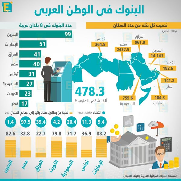 البنوك في الوطن العربي