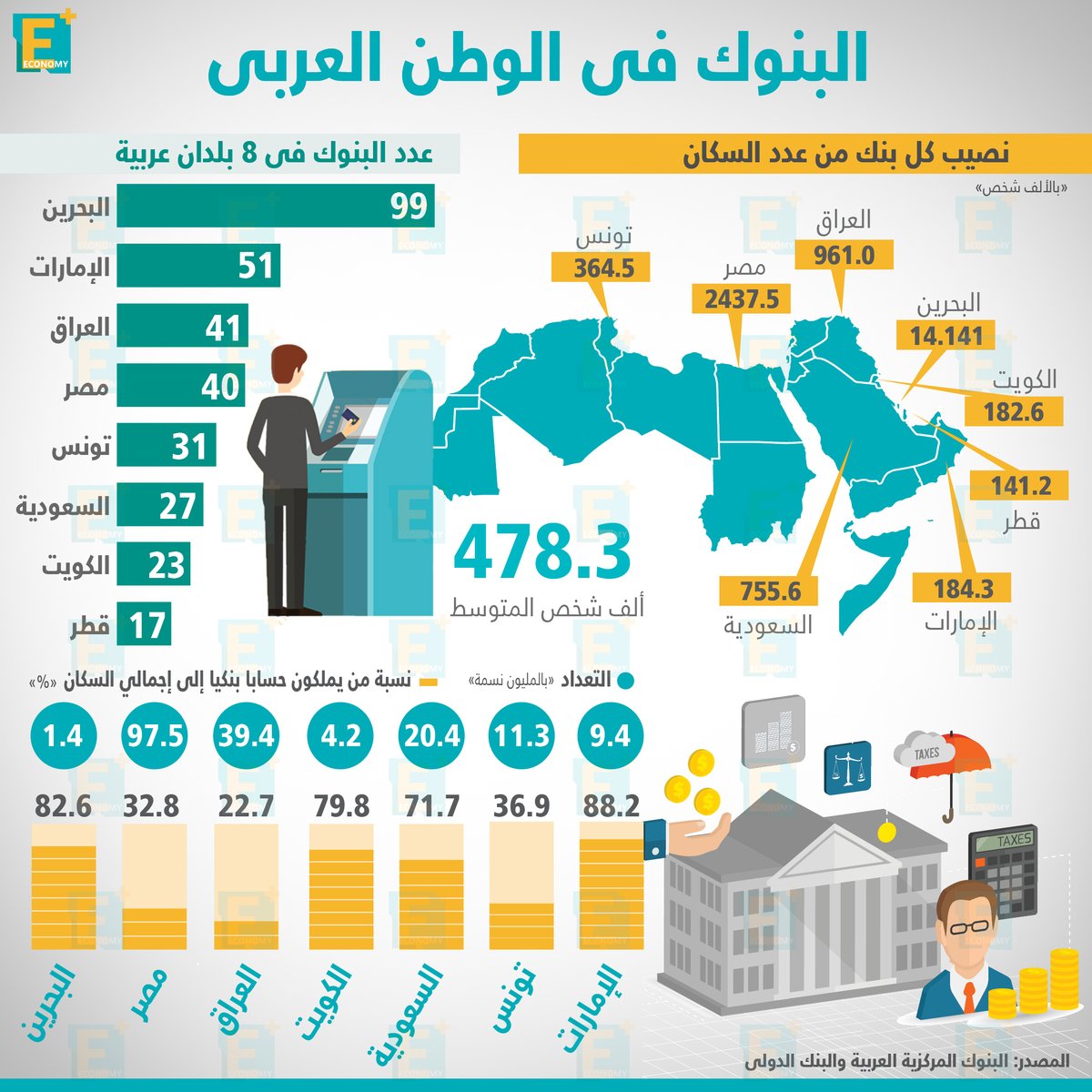 البنوك في الوطن العربي