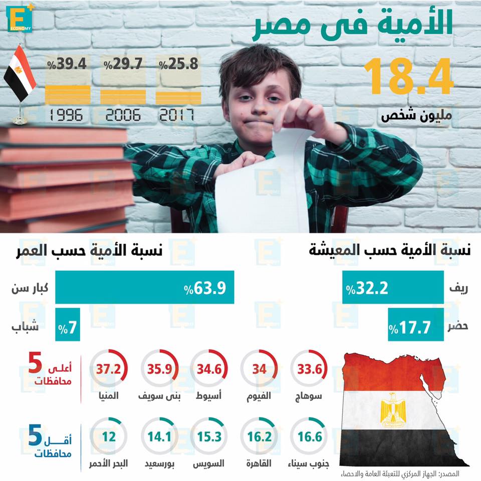 الأمية في مصر بالأرقام