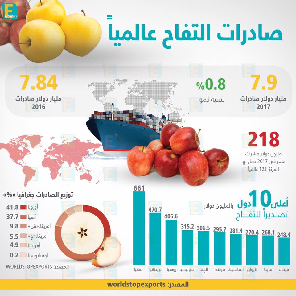  صادرات التفاح عالميا