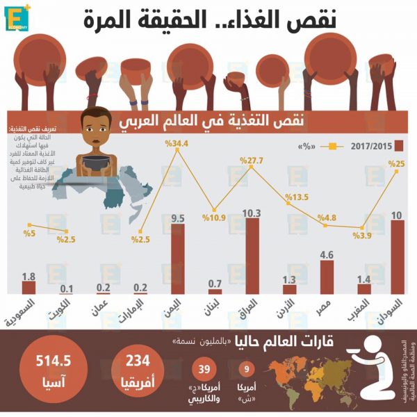 نقص الغذاء.. الحقيقة المرة