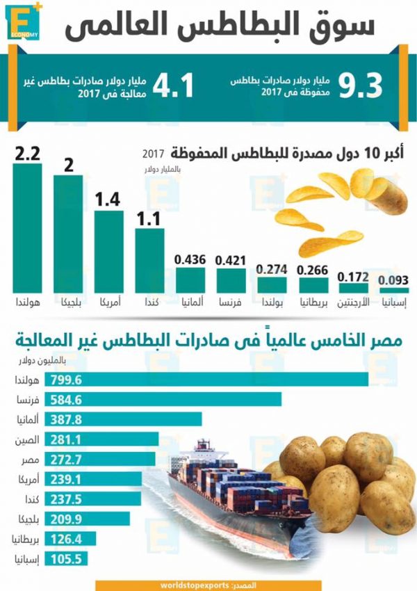 سوق البطاطس العالمي 