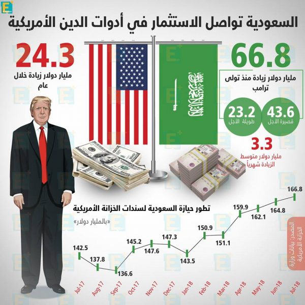 السعودية تواصل الاستثمار في أدوات الدين الأمريكية