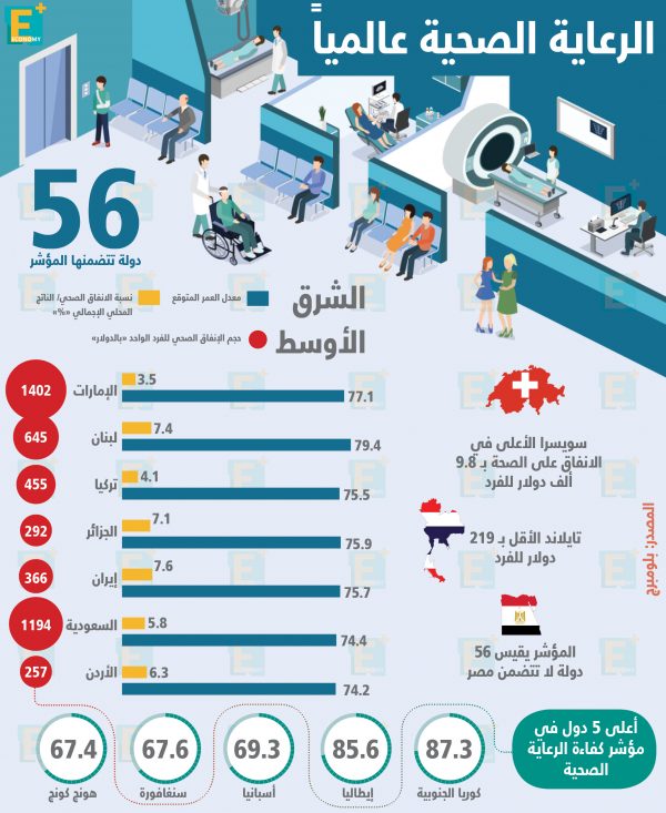 الرعاية الصحية عالميا