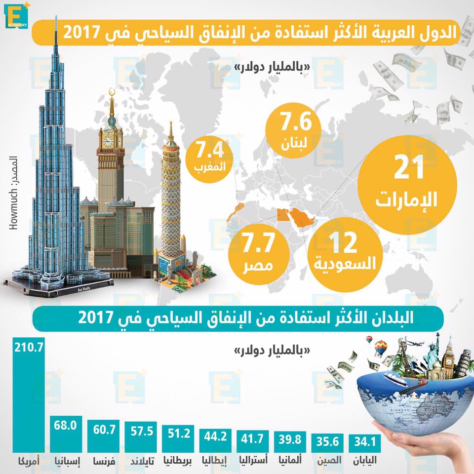 الدول العربية الأكثر استفادة من الإنفاق السياحي