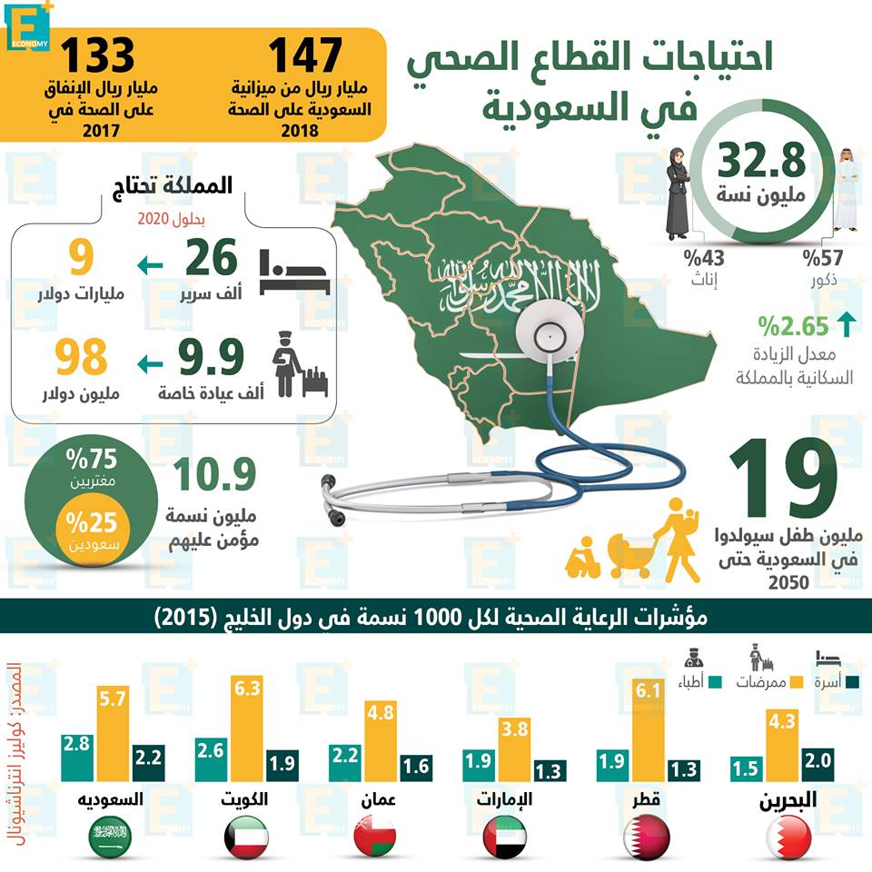 احتياجات القطاع الصحى في السعودية