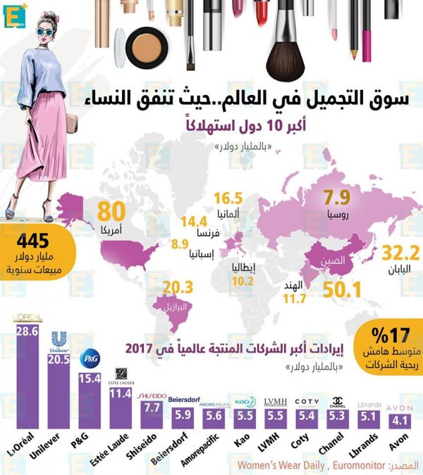 سوق التجميل في العالم.. حيث تنفق النساء