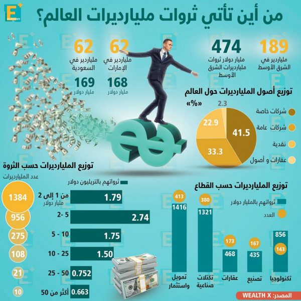 من أين تأتي ثروات مليارديرات العالم؟