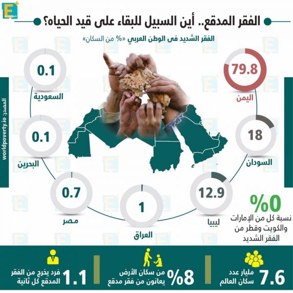 الفقر المدقع.. أين السبيل للبقاء على قيد الحياة؟