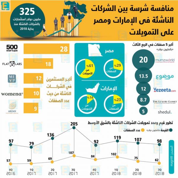 منافسة شرسة بين الشركات الناشئة على التمويلات