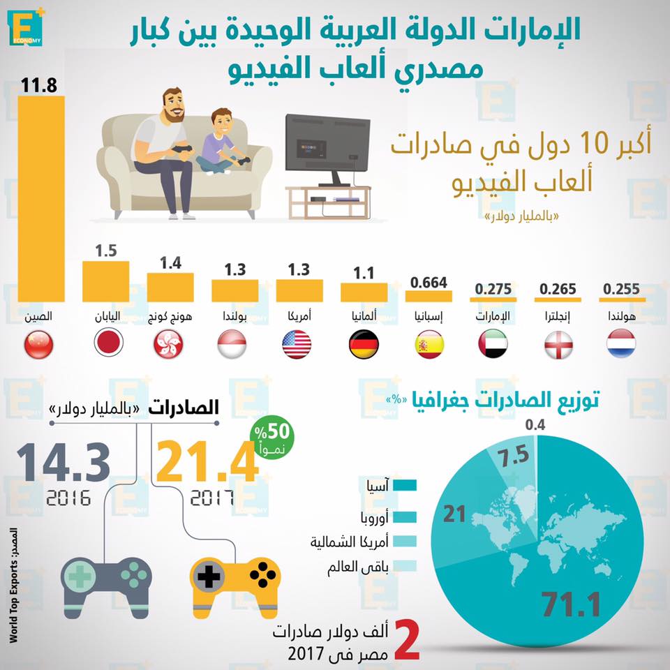 الإمارات الدولة العربية الوحيدة بين كبار مصدري ألعاب الفيديو