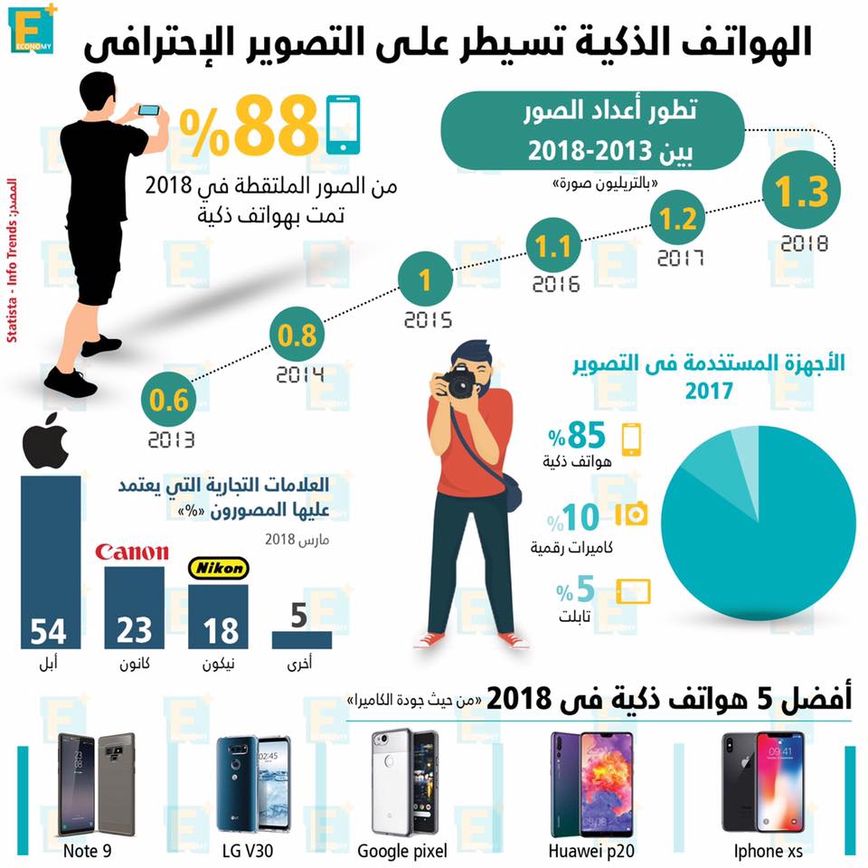 الهواتف الذكية تسيطر على التصوير الإحترافي