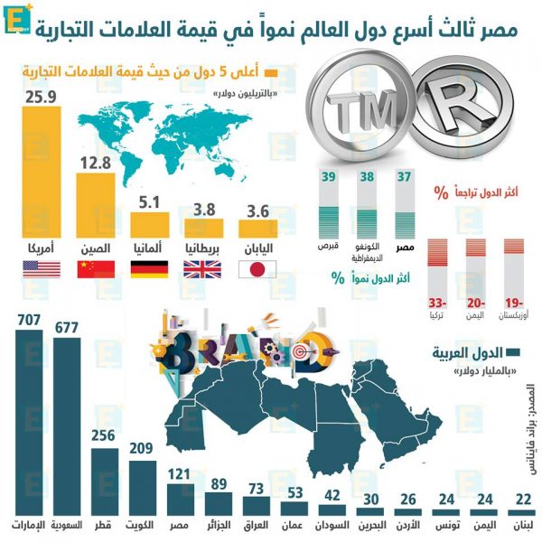 مصر ثالث أسرع دول العالم نمواً في قيمة العلامات التجارية