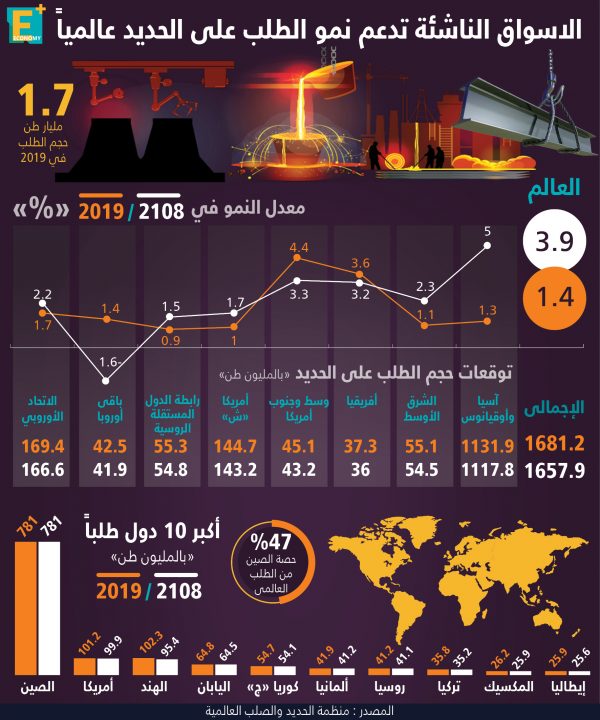 الأسواق الناشئة تدعم نمو الطلب على الحديد عالميا