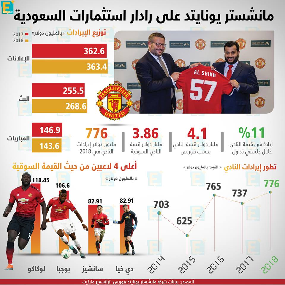 مانشستر يونايتد على رادار استثمارات السعودية