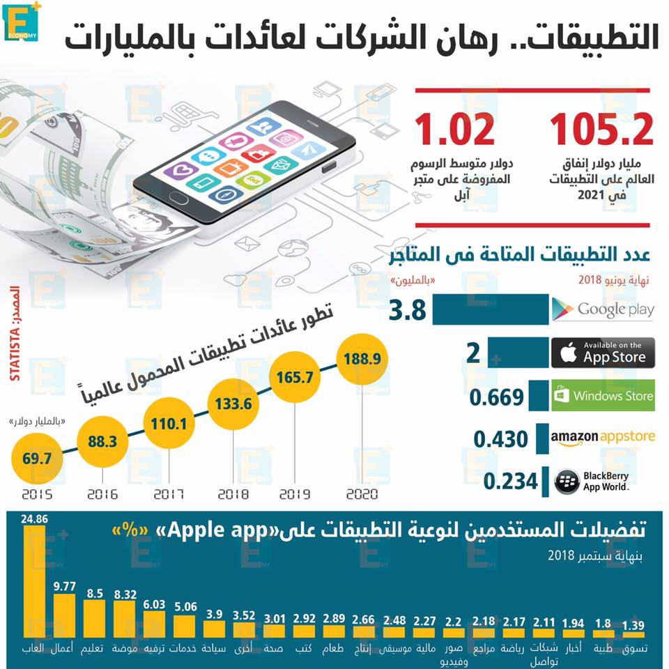 التطبيقات.. رهان الشركات لعائدات بالمليارات