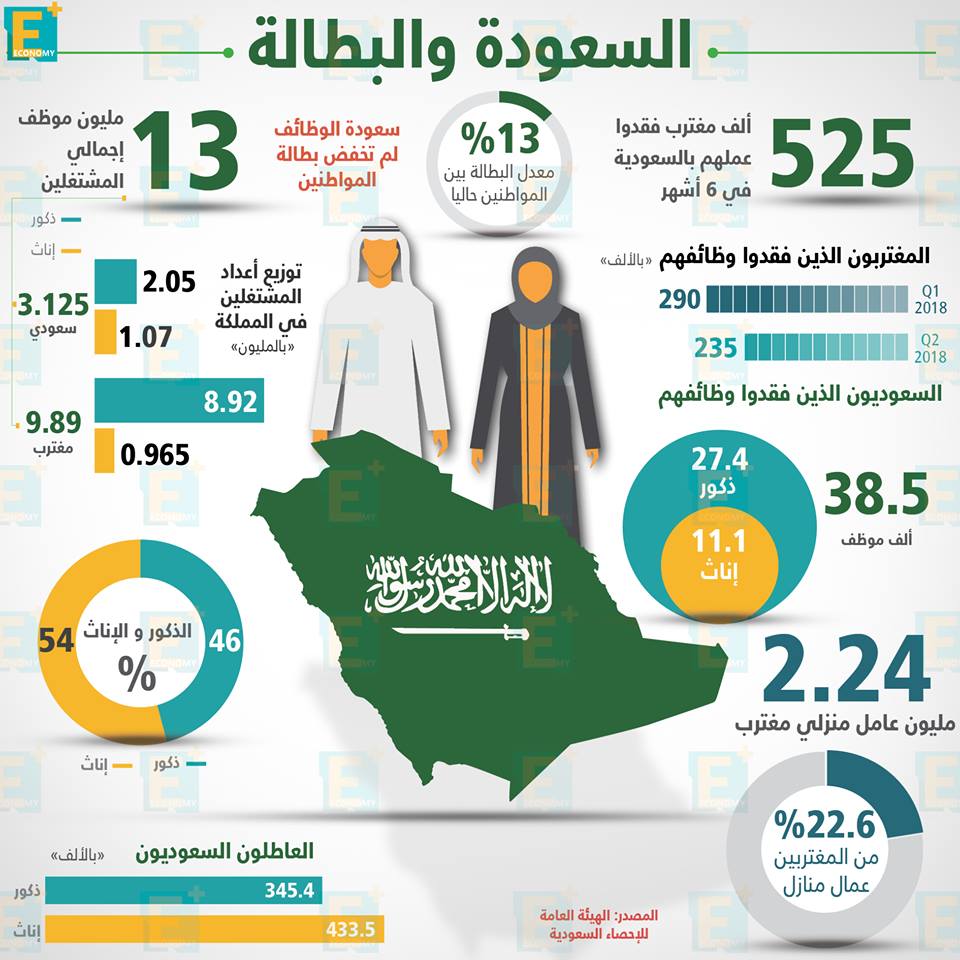 السعودية والبطالة 