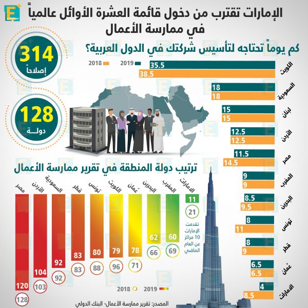 ترتيب دول الشرق الأوسط في تقرير ممارسة الأعمال