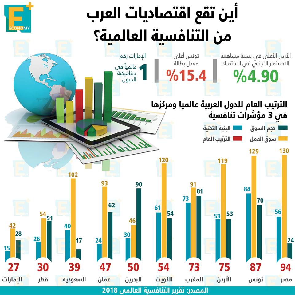 أين تقع اقتصاديات العرب من التنافسية العالمية؟