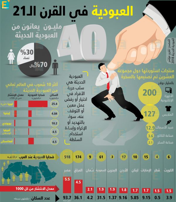 العبودية الحديثة في القرن 21 بالأرقام