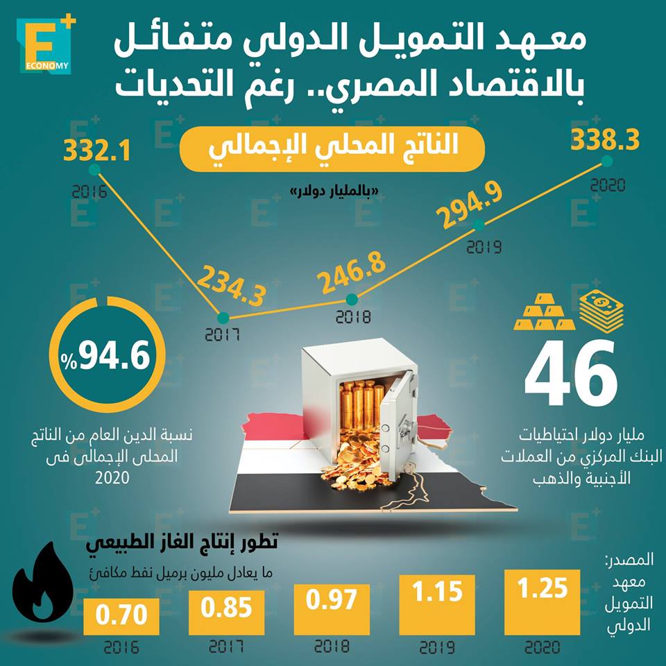 معهد التمويل الدولي متفائل بالاقتصاد المصري .. رغم التحديات