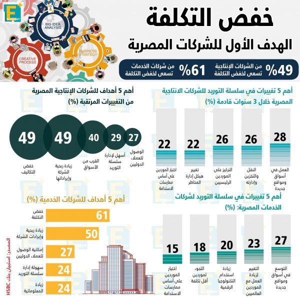 خفض التكلفة الهدف الأول للشركات المصرية