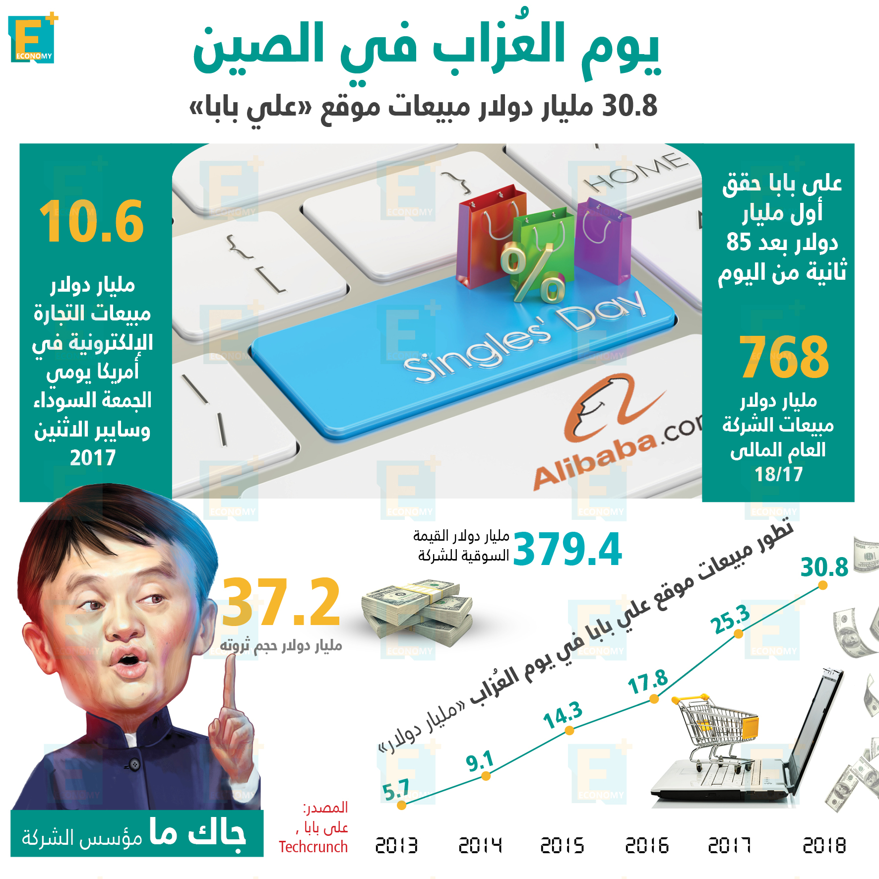 30.8 مليار دولار مبيعات “على بابا” في يوم العزاب