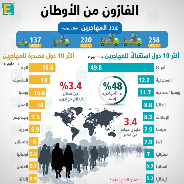 الفارون من الأوطان بالأرقام