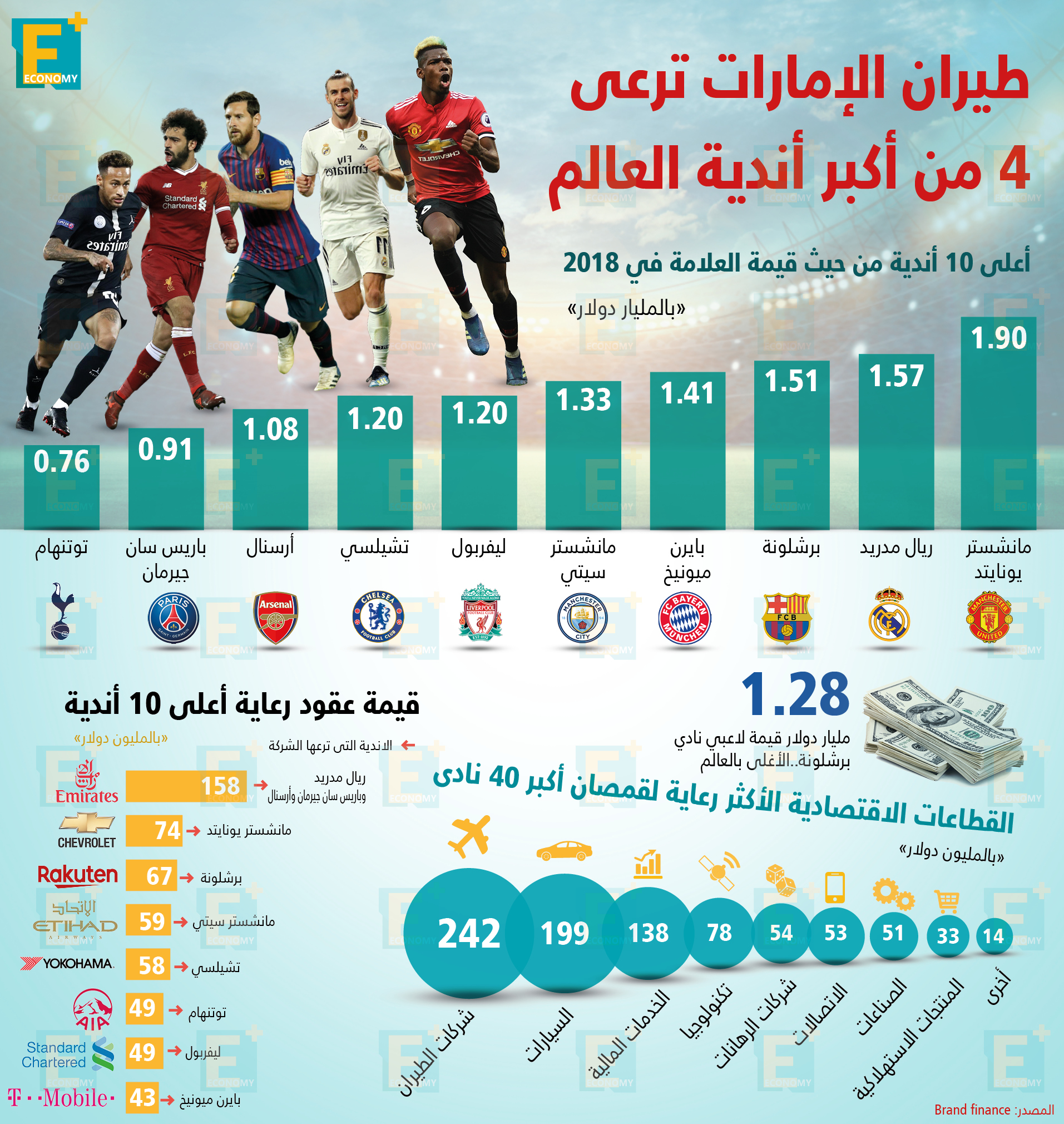 طيران الإمارات ترعى 4 من أكبر أندية العالم