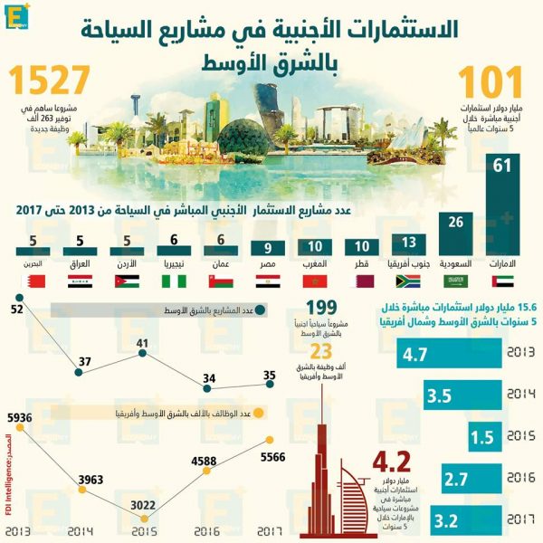 الاستثمارات الأجنبية في مشاريع السياحة بالشرق الأوسط 