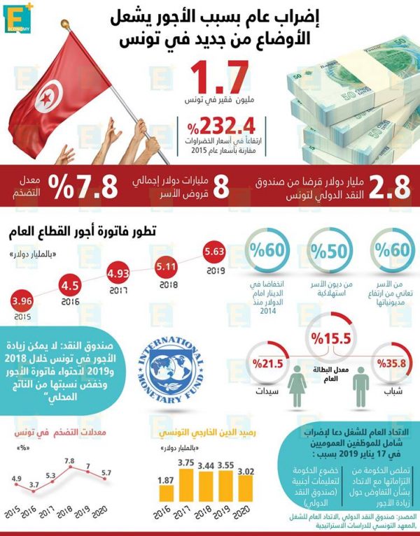 اضراب عام بسبب الأجور يشعل الأوضاع من جديد في تونس 