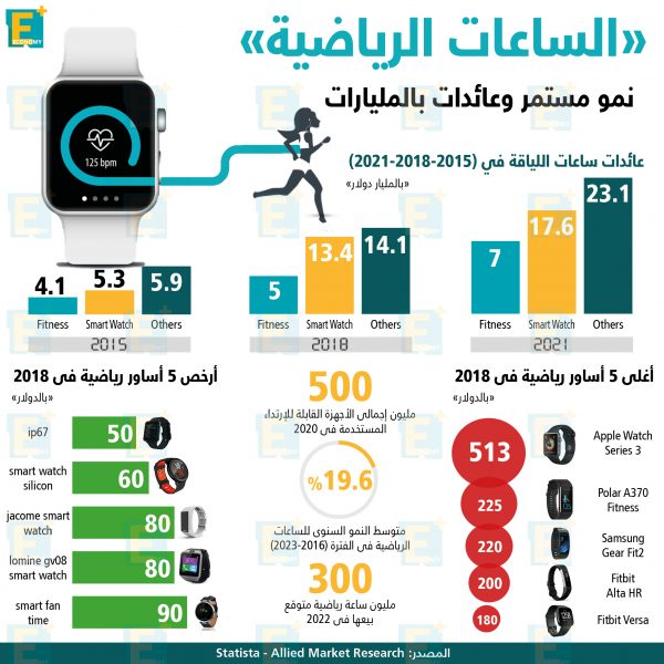 الساعات الرياضية .. نمو مستمر وعائدات بالمليارات