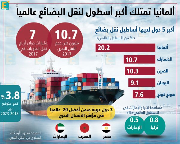 ألمانيا تمتلك أكبر أسطول لنقل البضائع عالميا