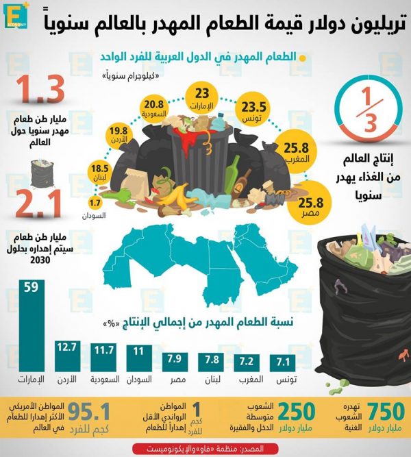 تريليون دولار قيمة الطعام المهدر سنويا