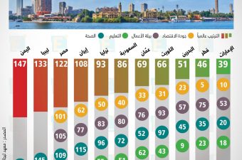 ترتيب دول الشرق الأوسط في مؤشر الرخاء ترتيب دول الشرق الأوسط في مؤشر الرخاء