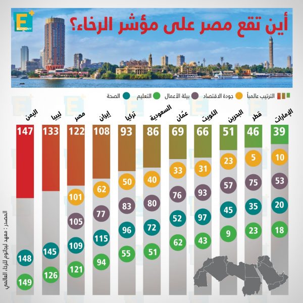 ترتيب دول الشرق الأوسط في مؤشر الرخاء 