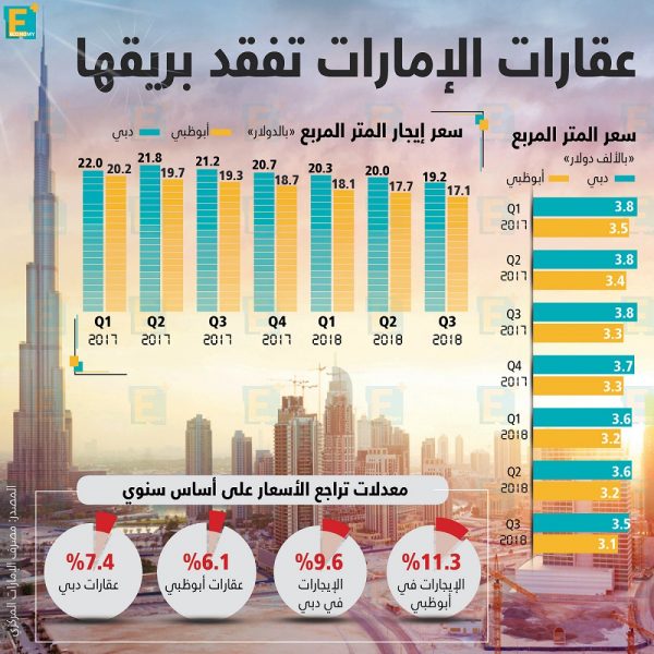 عقارات الإمارات تفقد بريقها