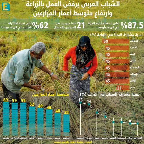 الشباب العربي يرفض العمل بالزراعة