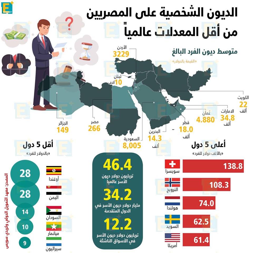 الديون الشخصية على المصريين من أقل المعدلات عالميا