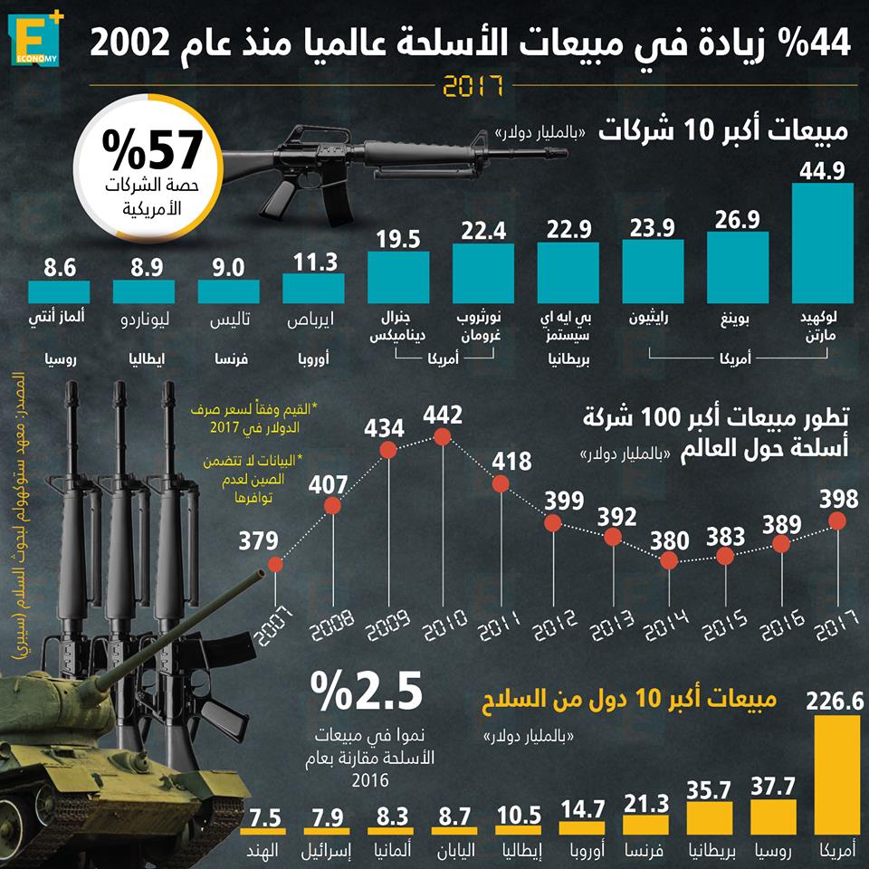 مبيعات الأسلحة عالمياً