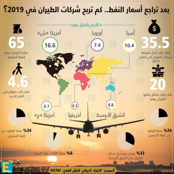 أرباح شركات الطيران في 2019