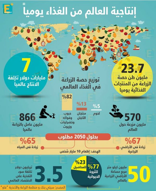 إنتاجية العالم من الغذاء يومياً